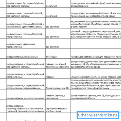 Označení hlavních typů leštění pomůže zvolit správné potrubí