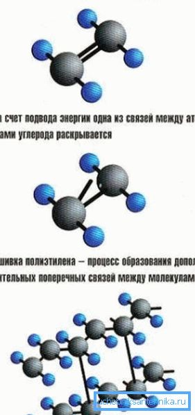 Mechanismus zesíťování molekul polyethylenu. Mechanismus zesíťování molekul polyethylenu.