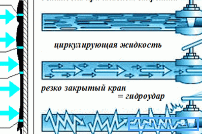 Mechanismus vodního kladívka.