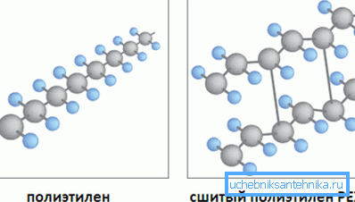 Polyethylenové molekuly jsou zesítěny tvorbou volných vazeb v důsledku odstranění jednotlivých atomů vodíku.