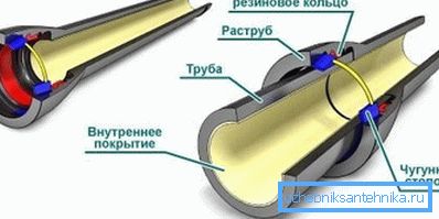 Instalace litinových trubek. Instalace litinových trubek.