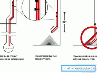 Instalace do dna odtokové trubky
