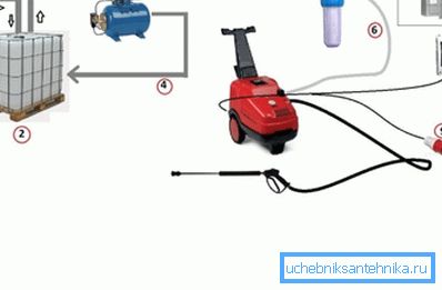 Vysokotlaká myčka bez připojení k přívodu vody by měla být instalována podle tohoto schématu