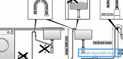 Tento diagram odráží všechny důležité požadavky na připojení zařízení k kanalizaci, jak vidíte, pravidla jsou velmi jednoduchá a jasná.