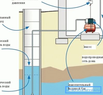 Na schématu napojení na vodu s povrchovou pumpou. Na schématu napojení na vodu s povrchovou pumpou.