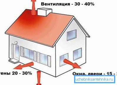 Na obrázku jsou uvedeny hlavní oblasti tepelných ztrát.