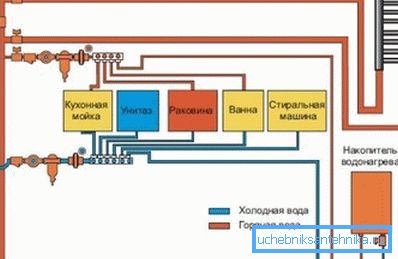 Fotografie je jednoduchý diagram vnitřního zásobování vodou.
