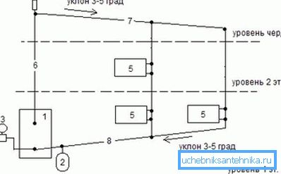 Na fotografii - schéma gravitačního topného systému Na fotografii - schéma gravitačního topného systému