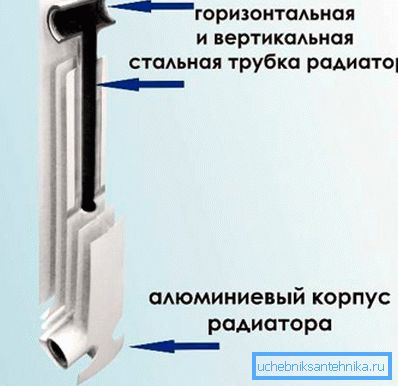 Na obrázku je znázorněna schéma vnitřní struktury bimetalového chladiče. Na obrázku je znázorněna schéma vnitřní struktury bimetalového chladiče.