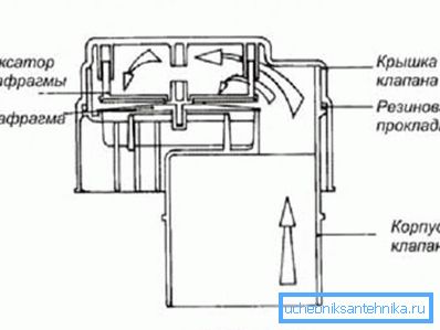 Na fotografii - schematické zobrazení ventilu Na fotografii - schematické zobrazení ventilu