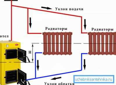 Na obrázku je zjednodušený diagram gravitačního topného systému. Na obrázku je zjednodušený diagram gravitačního topného systému.