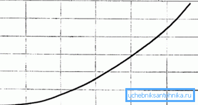 Graf znázorňuje závislost hydraulického odporu na intenzitě chladiva.
