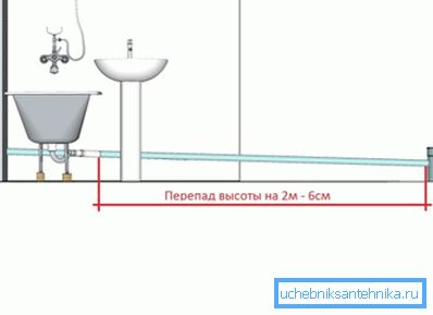 Na jakou výšku nad vanu je směšovač instalován, závisí do značné míry na umístění umyvadla a na potřebě respektovat svahy v kanalizačním systému Na jakou výšku nad vanu je směšovač instalován, závisí do značné míry na umístění umyvadla a na potřebě respektovat svahy v kanalizačním systému