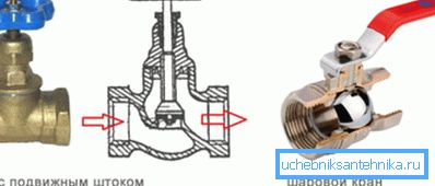 U ventilu šroubového ventilu může voda pouze stlačit dolní část. Na kulovém ventilu kulového kohoutu - z jakékoliv strany. U ventilu šroubového ventilu může voda pouze stlačit dolní část. Na kulovém ventilu kulového kohoutu - z jakékoliv strany.