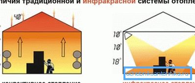 Obrázek jasně znázorňuje princip činnosti infračerveného vytápění.