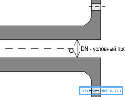 Diagram označuje podmíněný průchod.