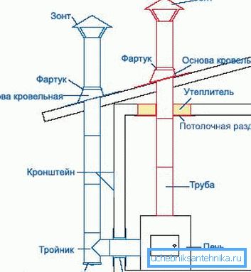 Diagram zobrazuje sendvičový komín, který poskytuje účinný způsob odstraňování kouře.