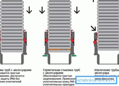 Diagram je fázové připojení vlnitých trubek.