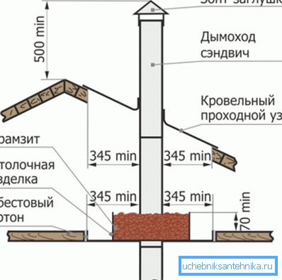 Diagram zobrazuje bezpečnou instalaci komína Diagram zobrazuje bezpečnou instalaci komína
