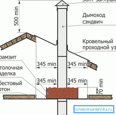 Diagram zobrazuje bezpečnou instalaci komína