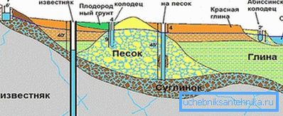 Schéma ukazuje, na jaké vzdálenosti by měly být pohřbeny různé studny.