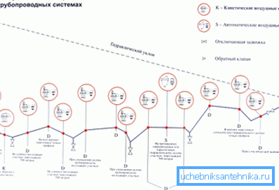 Diagram zobrazuje místa, kde ventily nejsou rozhodně nadbytečné. Diagram zobrazuje místa, kde ventily nejsou rozhodně nadbytečné.