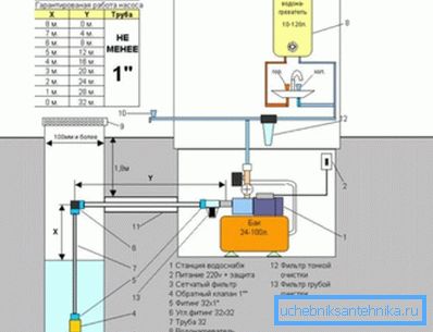 Diagram zobrazuje poměr sací výšky (X) k délce horizontální části potrubí od jímky k čerpadlu (Y).