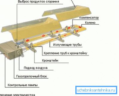 Na obrázku je zobrazen plynový infračervený ohřívač Na obrázku je zobrazen plynový infračervený ohřívač