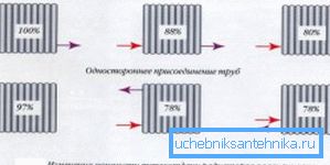 Jasná demonstrace účinnosti různých způsobů připojení trubek