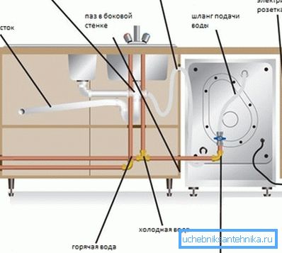 Ilustrativní schéma připojení myčky k přívodu vody Ilustrativní schéma připojení myčky k přívodu vody