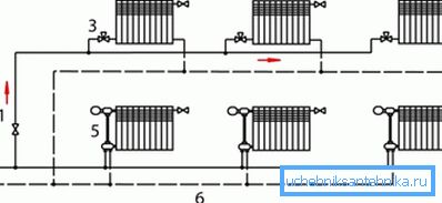 Přítomnost ventilů umožňuje vypnout vytápění každého podlaží zvlášť Přítomnost ventilů umožňuje vypnout vytápění každého podlaží zvlášť