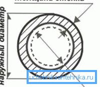 Nezaměňujte podmíněný průchod s vnějším průměrem. Tato pomíjivá hodnota je obvykle blízká vnitřnímu průměru, ale není vždy stejná. Nezaměňujte podmíněný průchod s vnějším průměrem. Tato pomíjivá hodnota je obvykle blízká vnitřnímu průměru, ale není vždy stejná.