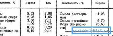 Některé produkty pyrolýzy dřeva. Některé produkty pyrolýzy dřeva.