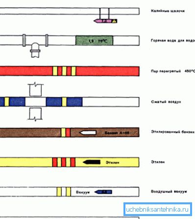 Některé typy potrubí na povinném základě jsou speciálně označeny různými barvami, které charakterizují typ látky, která se v nich používá. Některé typy potrubí na povinném základě jsou speciálně označeny různými barvami, které charakterizují typ látky, která se v nich používá.