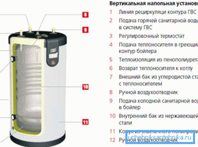 I přes izolaci, zásobník kotle rozptyluje spoustu tepla.