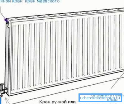 Dolní možnost připojení radiátoru k topnému systému