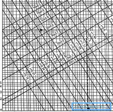 Nomogram hydraulického výpočtu studené trubky z trubek PP-R.