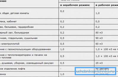 Spotřeba vzduchu v některých dalších místnostech.