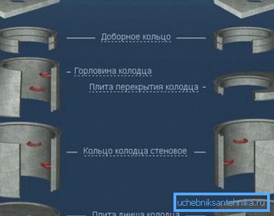 Množství betonu pro železobetonovou kanalizaci je určeno počtem aplikovaných prvků