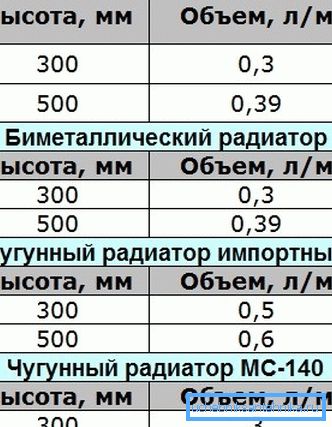 Objem vody nezávisí na typu radiátoru Objem vody nezávisí na typu radiátoru