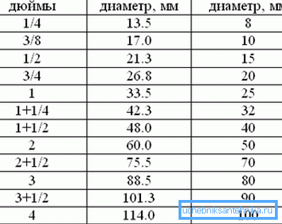 Sumarizované údaje pro převedení palců na milimetry