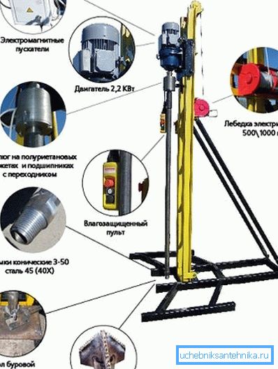 Zařízení pro ruční vrtání vodních vrtů má nějaké prvky zobrazené v diagramu (viz popis v textu)