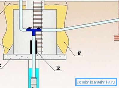 Zařízení pro napájení ze studny zahrnuje zařízení pro instalaci kazonové komory (viz popis v textu) Zařízení pro napájení ze studny zahrnuje zařízení pro instalaci kazonové komory (viz popis v textu)