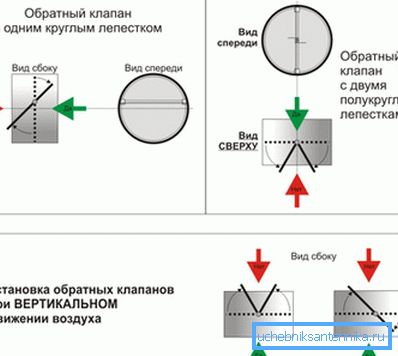 Pozor na polohu ventilu s různým průtokem vzduchu