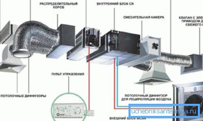 Obecná schéma ventilačního systému.