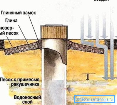 Konstrukce betonové studny druhou metodou.