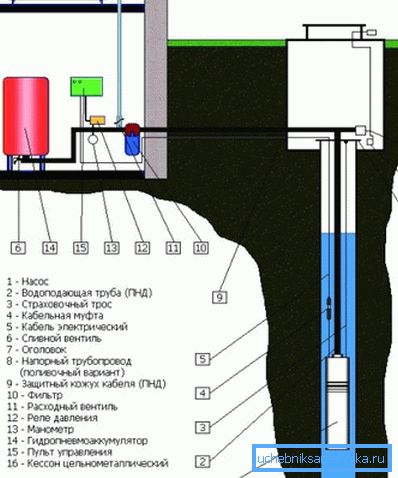 Uspořádání přívodu vody do domu