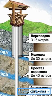 Normálně studny nejsou hlubší než 30 metrů