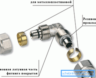 Kompresní kroužek je při dotažení matice přitlačován k trubce, díky níž jsou přípojky upevněny