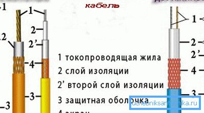 Jednoduché a silné odporové kabely. Jednoduché a silné odporové kabely.